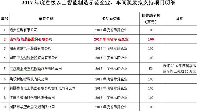贊！山河智能入選2017年度湖南省智能制造示范企業(yè)