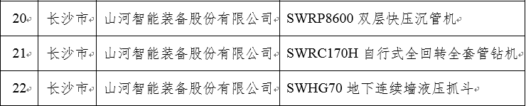 再上省級(jí)榜單！山河智能三款產(chǎn)品獲“湖南省省級(jí)工業(yè)新產(chǎn)品”認(rèn)定